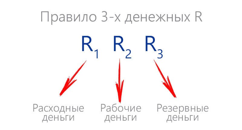 Правило трех R
