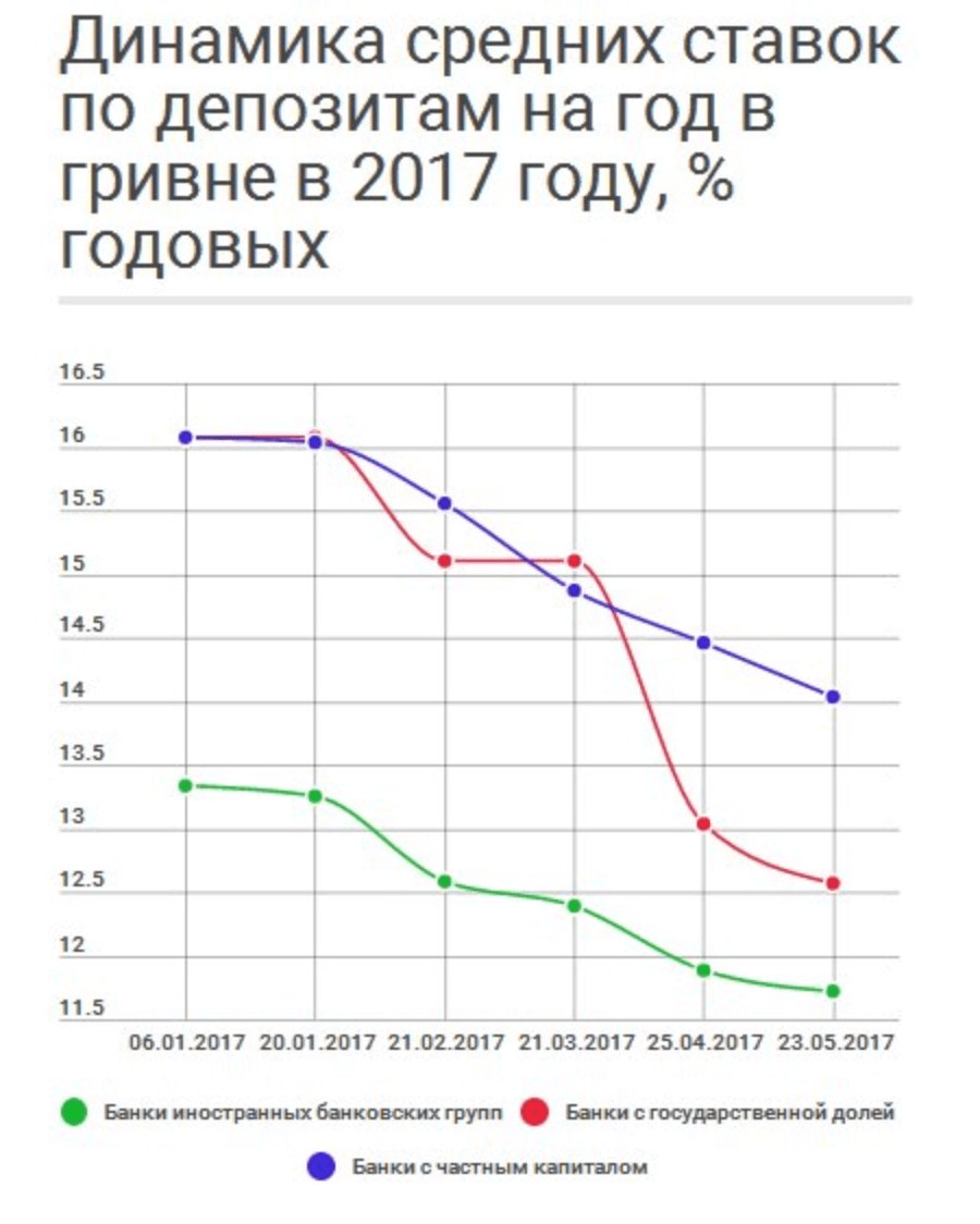 Динамика средних ставок по депозитам на год