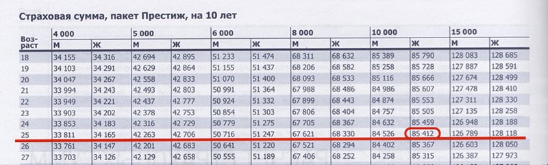 Страховая сумма - пакет престиж 10 лет
