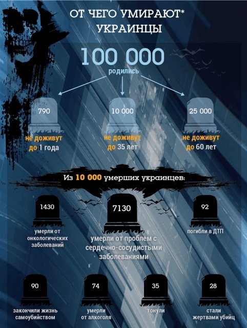 От чего умирают украинцы