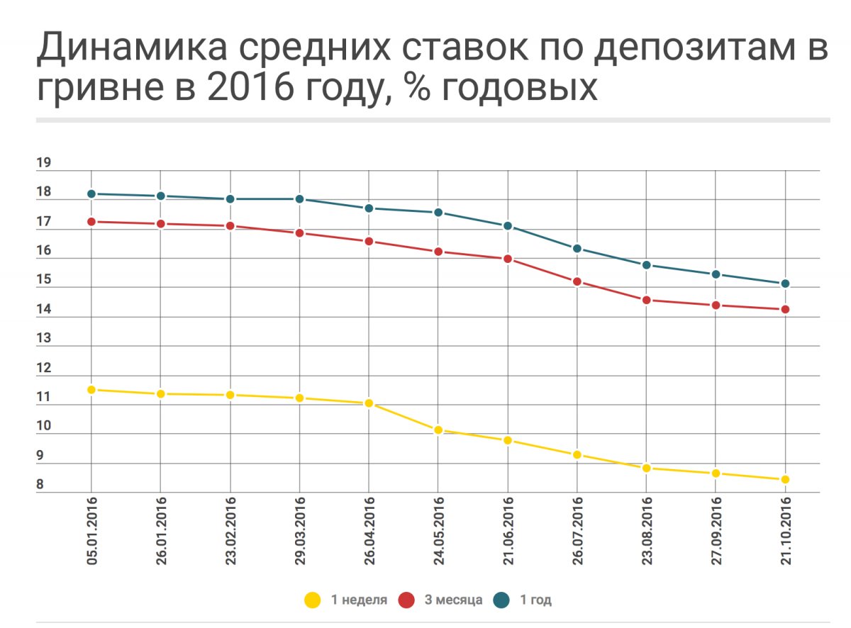 Динамика средних ставок