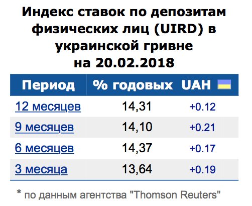 Индекс ставок по депозитам