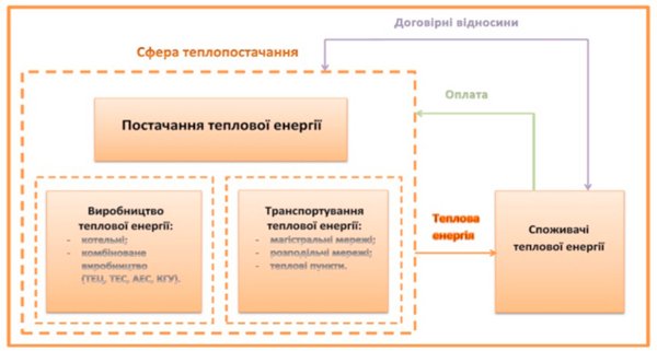Порядок формування тарифів на опалення