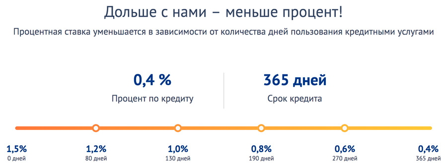 Сколько составляет процент кредита