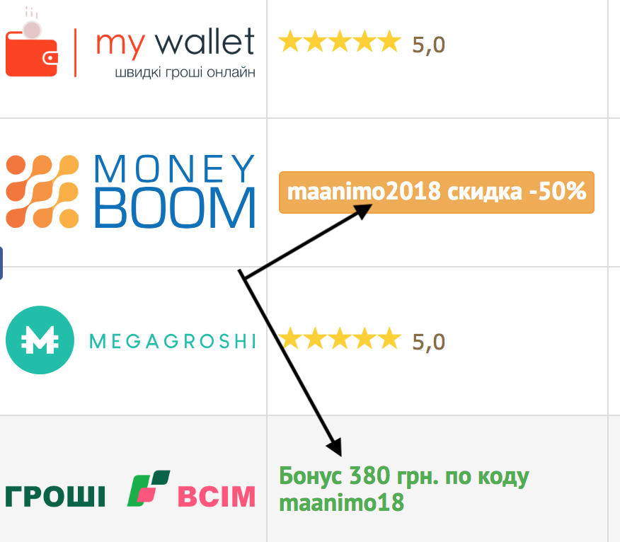 промокоды на кредит