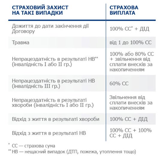 В реальный объем страховой ответственности при смешанном страховании жизни входит страховая защита