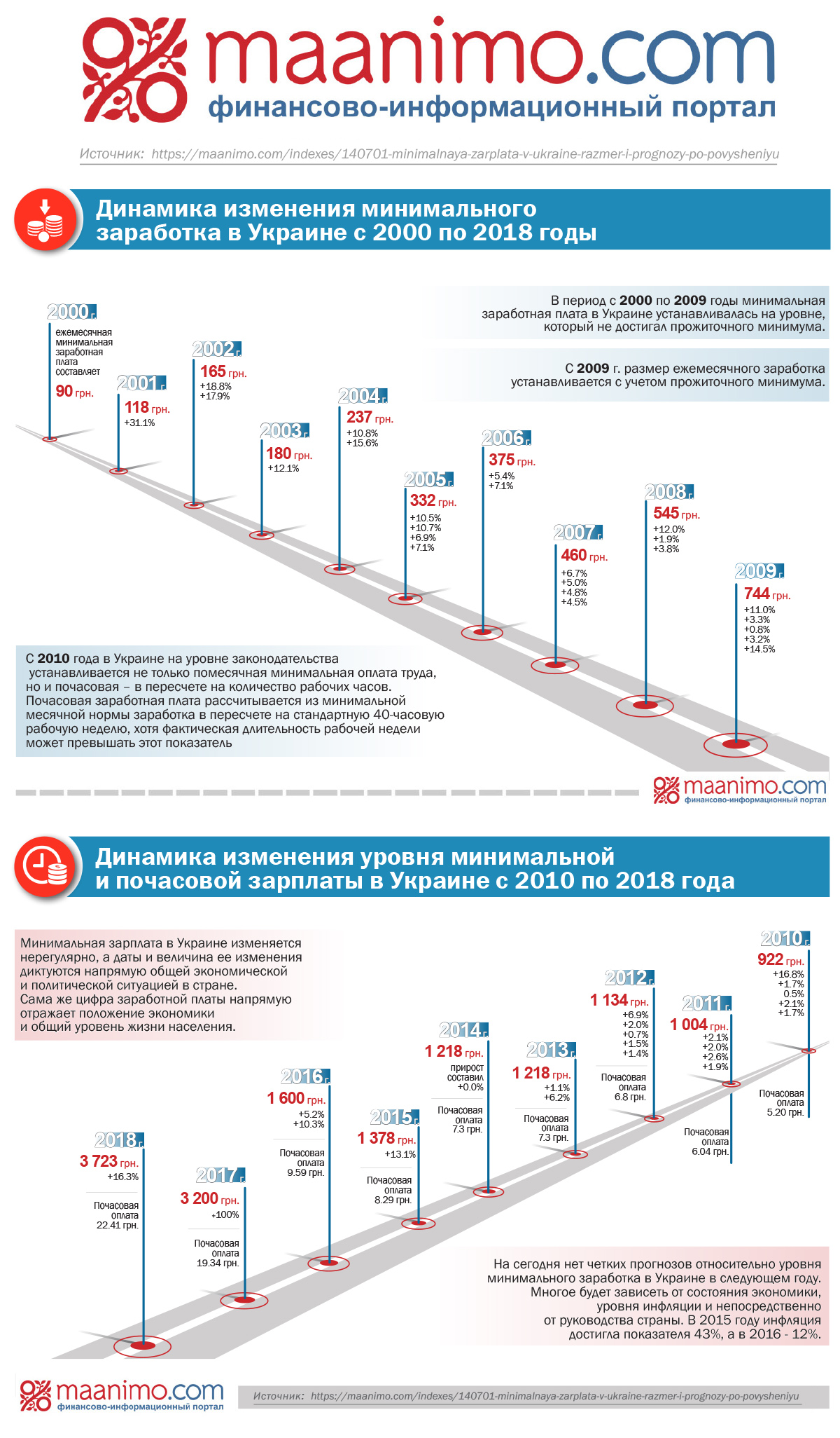 Минимальную зп в Украине повысят до 3200 грн Минимальную зп в Украине повысят до 3200 грн